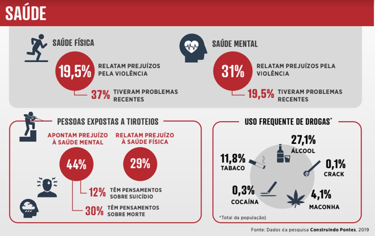 Violência afetou a saúde mental de 31% dos moradores da Favela da Maré