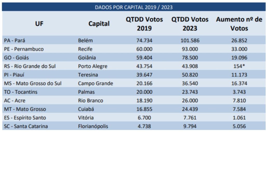 Dados por capital eleições conselho tutelar 2023