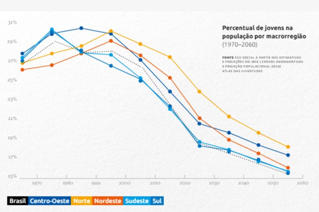 Atlas da Juventude: gráfico mostra jovens na população por macrorregião no Brasil