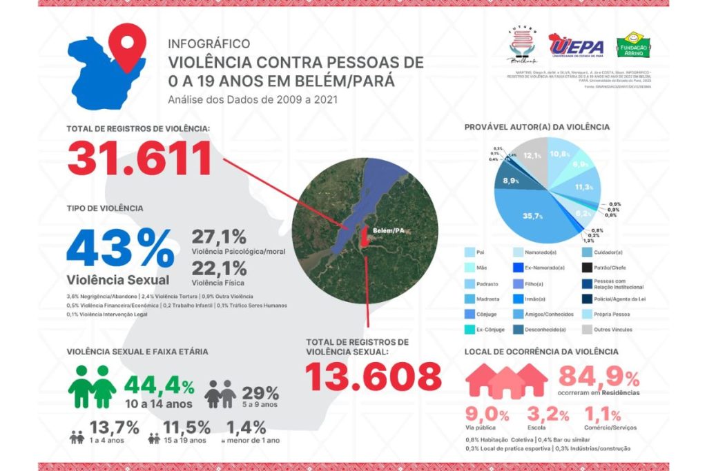 Infografico com dados de pesquisa sobre violência sexual contra crianças em Belém